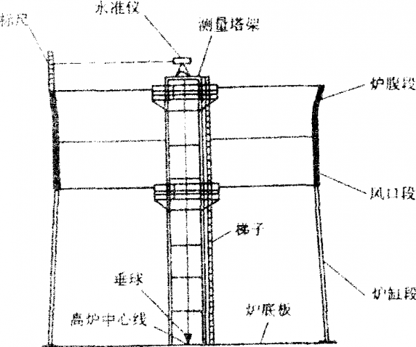 高爐設(shè)備